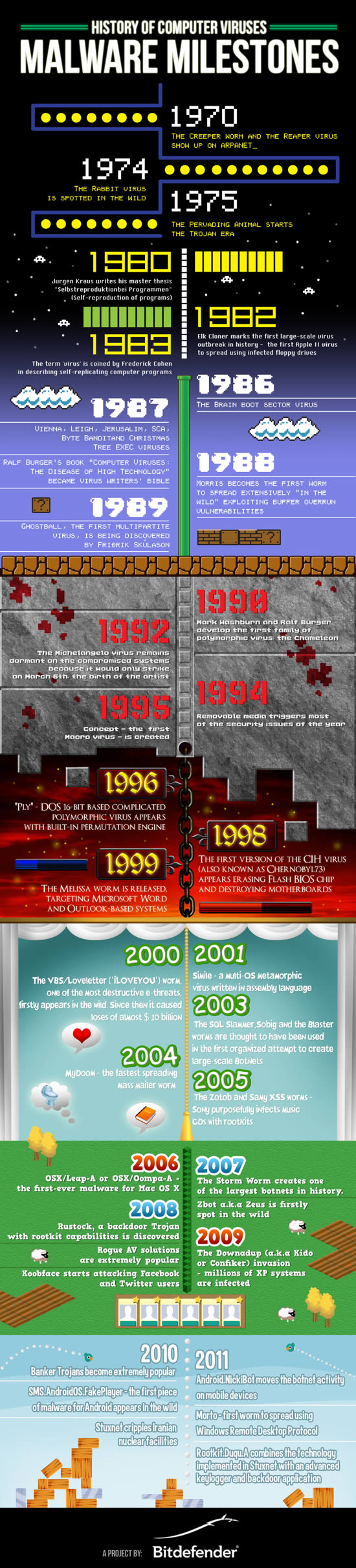 Infografía: Línea de Tiempo (Timeline) y la historia de los virus informáticos